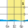 STP Dock #2 tide chart for Saturday, April 1, 2023