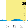 STP Dock #2 tide chart for Thursday, April 20, 2023