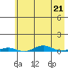 STP Dock #2 tide chart for Friday, April 21, 2023