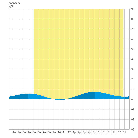 STP Dock #2 tide chart for Monday, April 24, 2023