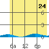 STP Dock #2 tide chart for Monday, April 24, 2023