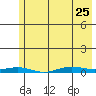 STP Dock #2 tide chart for Tuesday, April 25, 2023