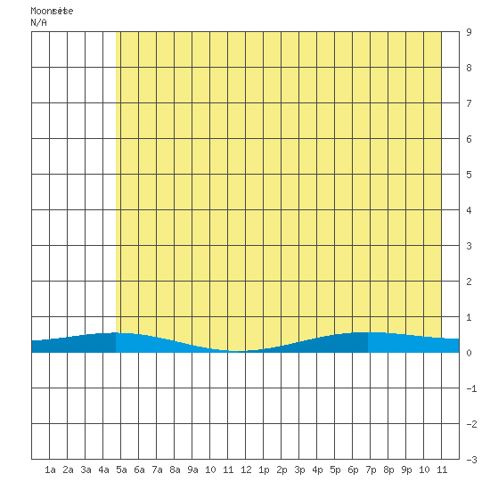 STP Dock #2 tide chart for Wednesday, April 26, 2023