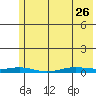 STP Dock #2 tide chart for Wednesday, April 26, 2023