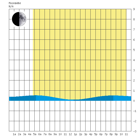STP Dock #2 tide chart for Thursday, April 27, 2023