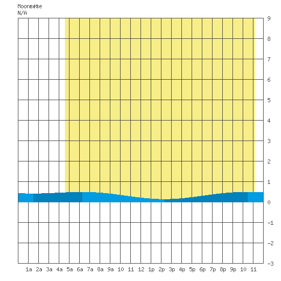 STP Dock #2 tide chart for Friday, April 28, 2023
