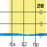 STP Dock #2 tide chart for Friday, April 28, 2023