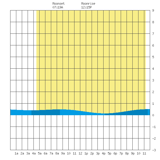 STP Dock #2 tide chart for Saturday, April 29, 2023