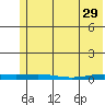 STP Dock #2 tide chart for Saturday, April 29, 2023
