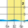 STP Dock #2 tide chart for Sunday, April 2, 2023