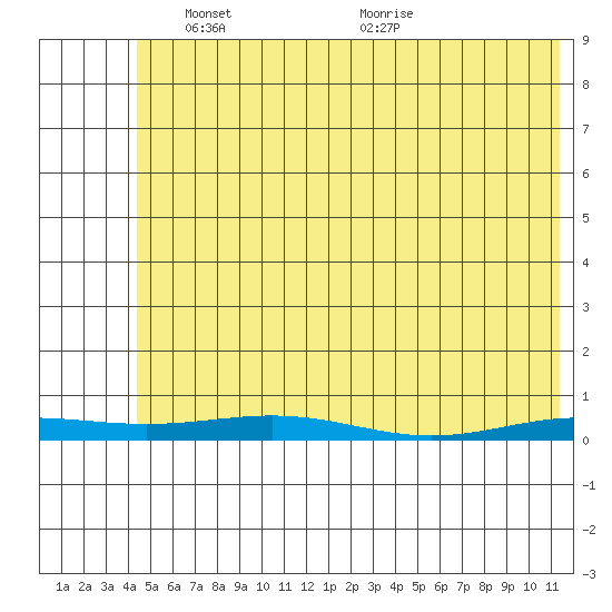 STP Dock #2 tide chart for Sunday, April 30, 2023