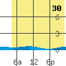 STP Dock #2 tide chart for Sunday, April 30, 2023