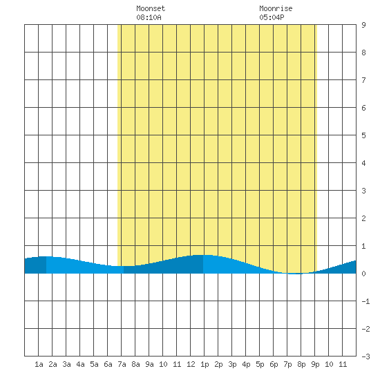 STP Dock #2 tide chart for Monday, April 3, 2023