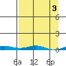 STP Dock #2 tide chart for Monday, April 3, 2023