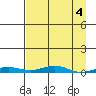 STP Dock #2 tide chart for Tuesday, April 4, 2023
