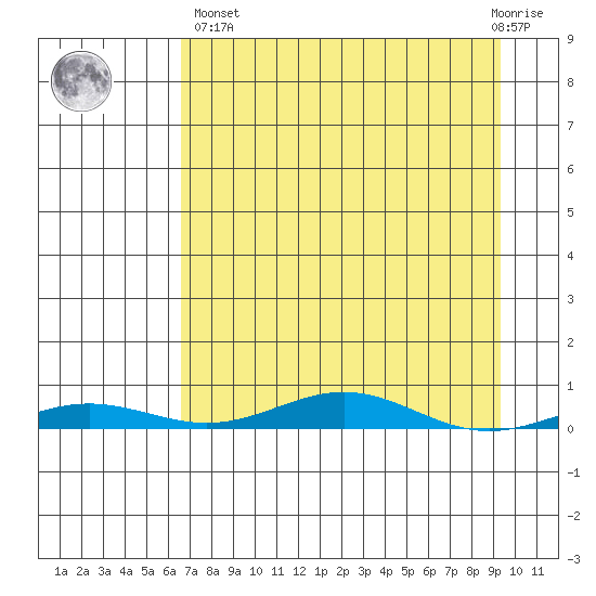 STP Dock #2 tide chart for Wednesday, April 5, 2023