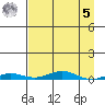 STP Dock #2 tide chart for Wednesday, April 5, 2023