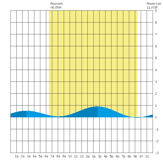 STP Dock #2 tide chart for Thursday, April 6, 2023