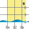 STP Dock #2 tide chart for Thursday, April 6, 2023