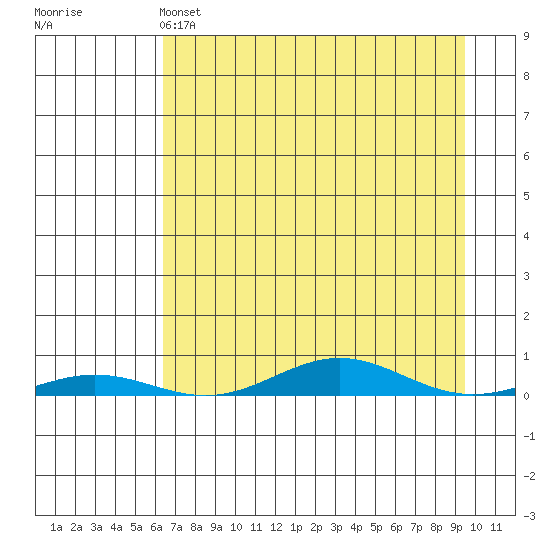 STP Dock #2 tide chart for Friday, April 7, 2023