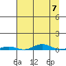 STP Dock #2 tide chart for Friday, April 7, 2023