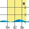 STP Dock #2 tide chart for Saturday, April 8, 2023