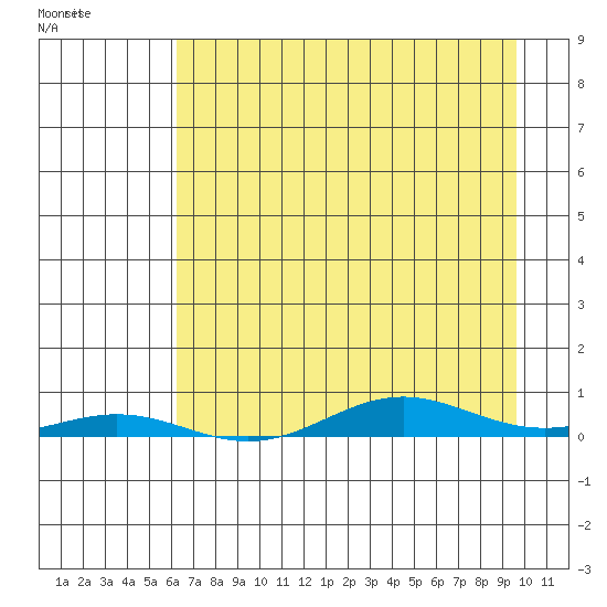 STP Dock #2 tide chart for Sunday, April 9, 2023