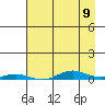 STP Dock #2 tide chart for Sunday, April 9, 2023