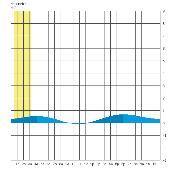 STP Dock #2 tide chart for Wednesday, May 10, 2023