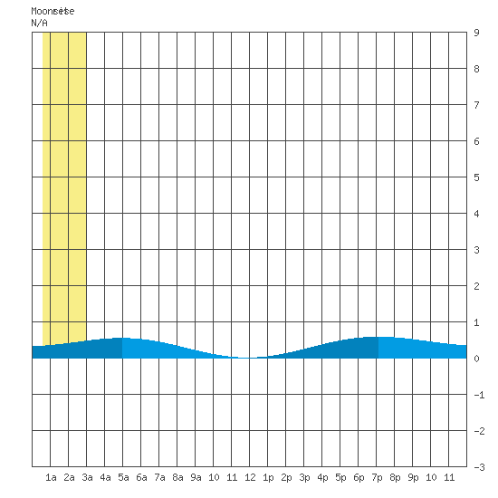 STP Dock #2 tide chart for Thursday, May 11, 2023