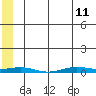 STP Dock #2 tide chart for Thursday, May 11, 2023