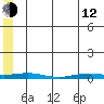 STP Dock #2 tide chart for Friday, May 12, 2023