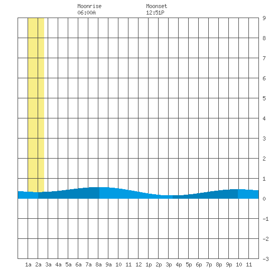 STP Dock #2 tide chart for Saturday, May 13, 2023