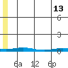 STP Dock #2 tide chart for Saturday, May 13, 2023