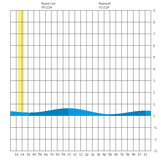 STP Dock #2 tide chart for Sunday, May 14, 2023