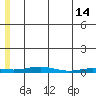 STP Dock #2 tide chart for Sunday, May 14, 2023