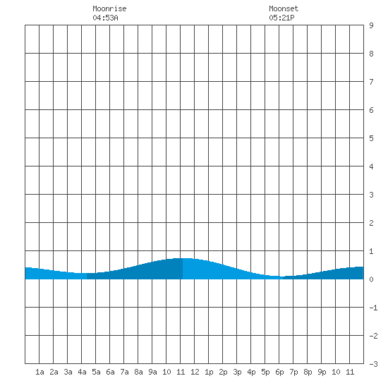 STP Dock #2 tide chart for Monday, May 15, 2023