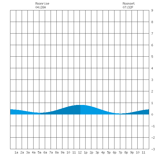 STP Dock #2 tide chart for Tuesday, May 16, 2023