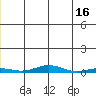 STP Dock #2 tide chart for Tuesday, May 16, 2023
