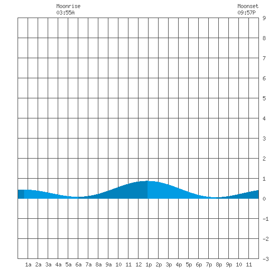 STP Dock #2 tide chart for Wednesday, May 17, 2023