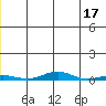 STP Dock #2 tide chart for Wednesday, May 17, 2023