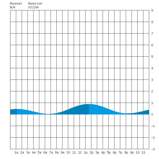 STP Dock #2 tide chart for Thursday, May 18, 2023