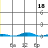 STP Dock #2 tide chart for Thursday, May 18, 2023