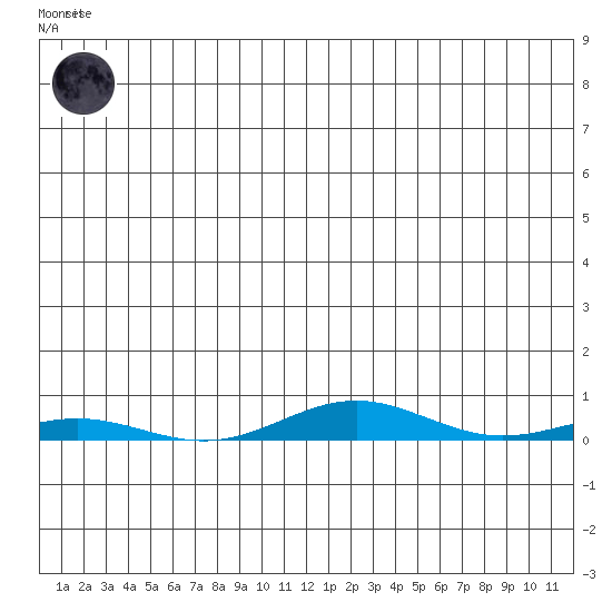 STP Dock #2 tide chart for Friday, May 19, 2023