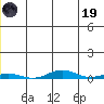 STP Dock #2 tide chart for Friday, May 19, 2023