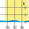 STP Dock #2 tide chart for Monday, May 1, 2023
