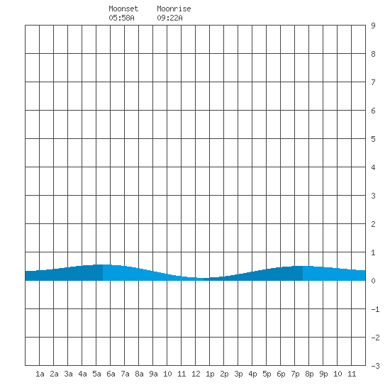 STP Dock #2 tide chart for Friday, May 26, 2023