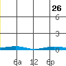 STP Dock #2 tide chart for Friday, May 26, 2023