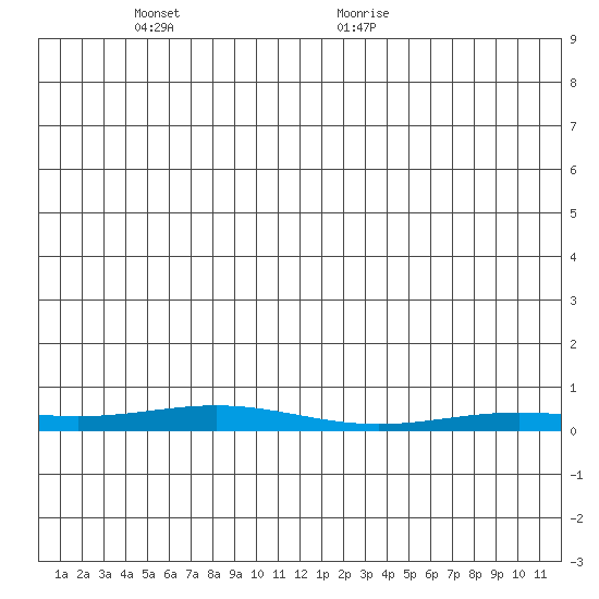 STP Dock #2 tide chart for Sunday, May 28, 2023
