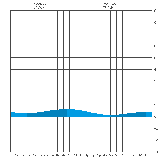 STP Dock #2 tide chart for Monday, May 29, 2023